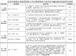 清源水務(wù)紀委領(lǐng)導班子成員黨風廉政建設(shè)監(jiān)督        責任清單