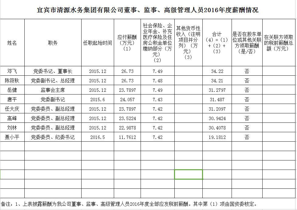 清源水務(wù)董事、監(jiān)事、高級(jí)管理人員2016年度薪酬情況