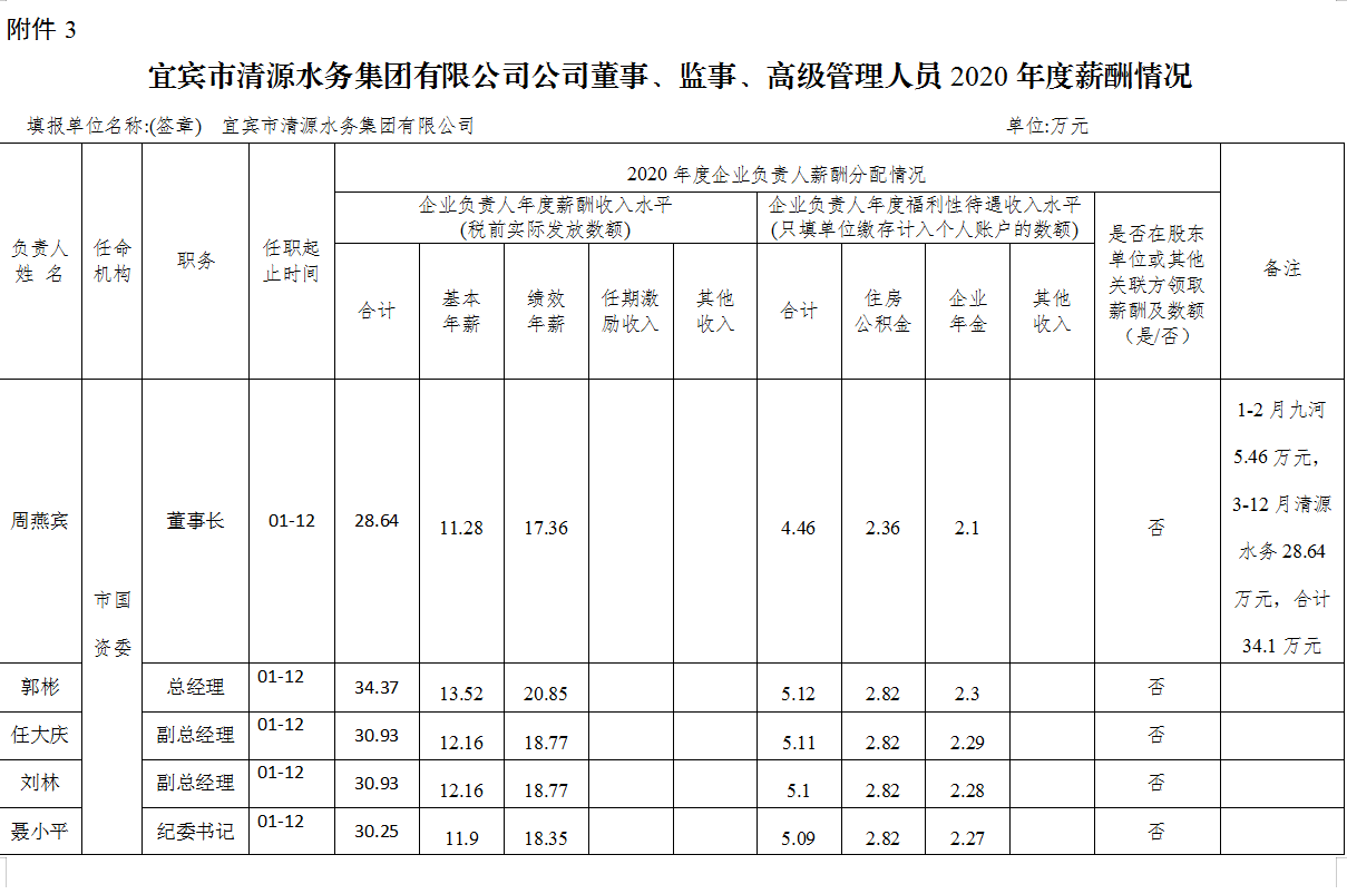 宜賓市清源水務集團有限公司公司董事、監(jiān)事、高級管理人員2020年度薪酬情況